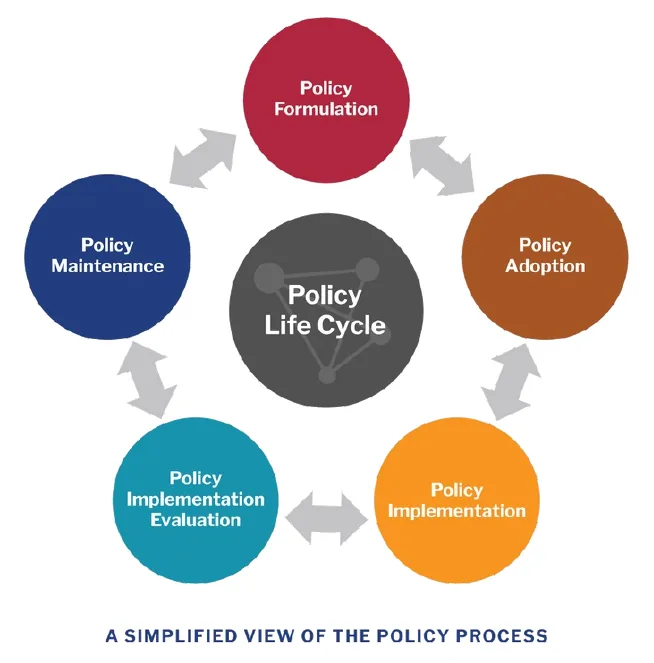 The policy life cycle: formulation, adoption, implementation, implementation evaluation and maintenance